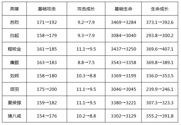 王者荣耀玄雍危机更新了什么内容？抢先服3月27日版本更新汇总