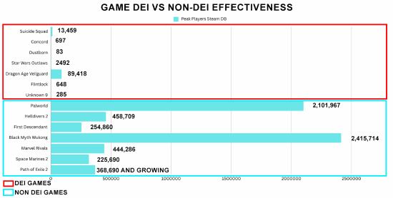 24年DEI与非DEI游戏Steam峰值对比：用脚投票的结果