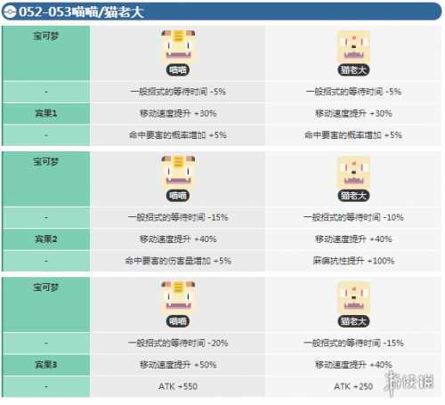 宝可梦大探险喵喵进化条件一览