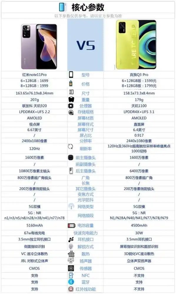 红米note11Pro和真我q3pro哪个好-参数配置对比