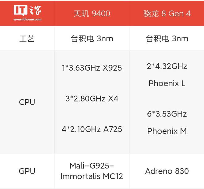 天玑9400和骁龙8Gen4参数规格曝光：年底正面对拼