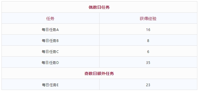 DNF当前多少级可在10月编年结束前满级