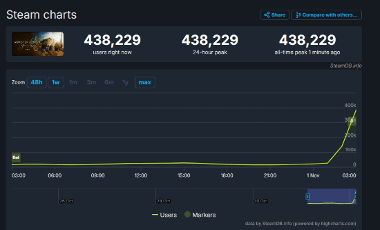 超高人气王牌IP！怪猎荒野Steam玩家破43万