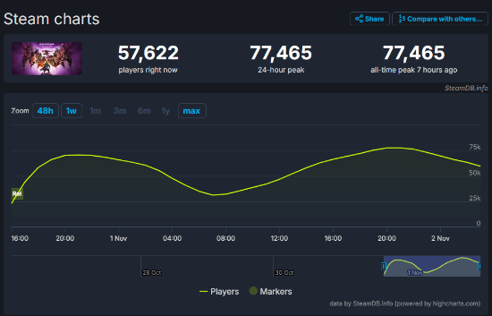 龙腾世纪4：影障守护者Steam玩家峰值近8万 玩家：还好没到10万