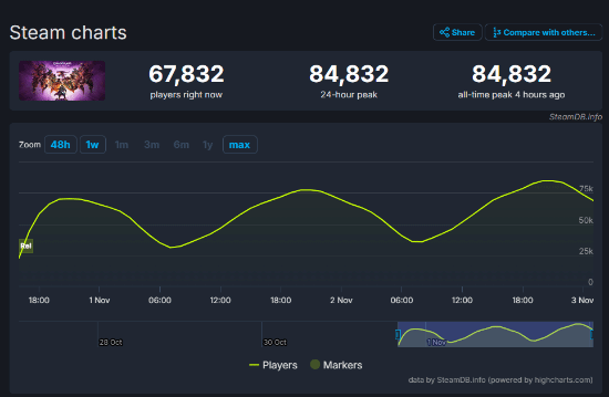 龙腾世纪4：影障守护者Steam预估销量近20万：玩家峰值再次提升