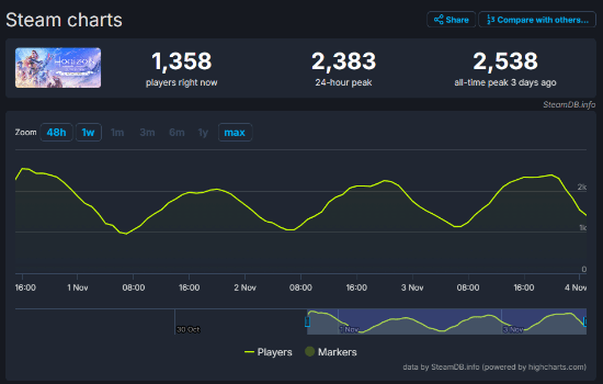 表现平平：地平线：零之曙光复刻版Steam预估销量不到2万份