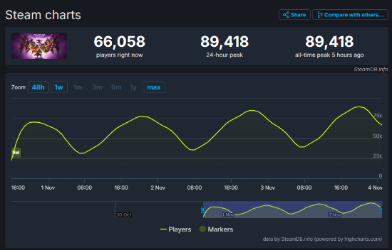 龙腾世纪4：影障守护者Steam玩家峰值近9万！超越暗喻幻想等游戏