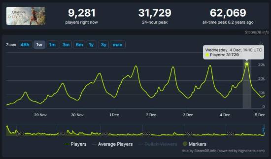 刺客信条：奥德赛骨折新史低！Steam峰值达3.1万