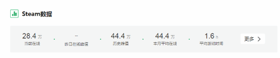 网易漫威争锋首日表现强劲 Steam在线数超44万