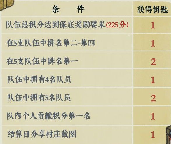 江南百景图建设桃花村团队积分提升方法