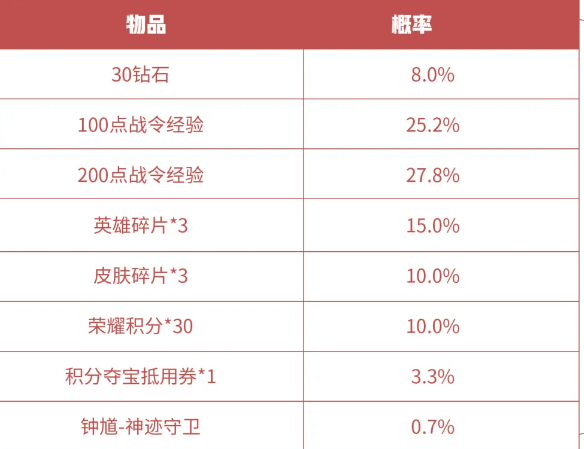 王者荣耀S16赛季战令礼包返场多少钱
