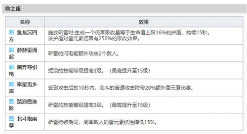原神北斗培养攻略建议
