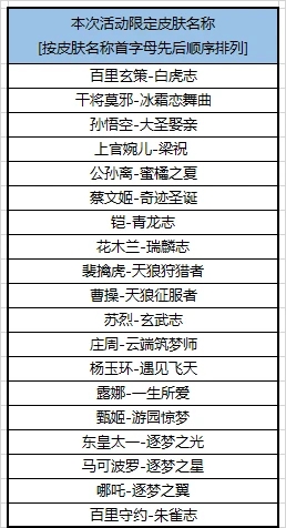 王者荣耀福利皮肤体验名单汇总一览