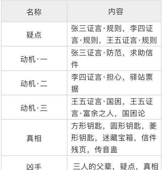 天涯明月刀手游锦鲤先人秘藏断案流程攻略
