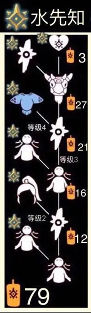 光遇预言季先祖兑换物品一览