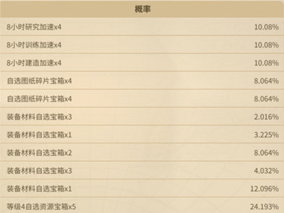 万国觉醒水晶球占卜活动奖励及概率一览