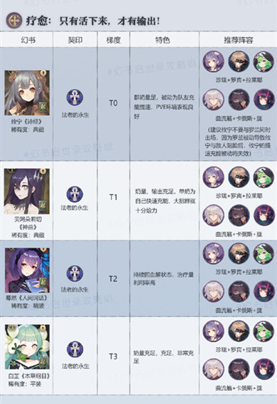 幻书启世录最强角色排名节奏榜分享