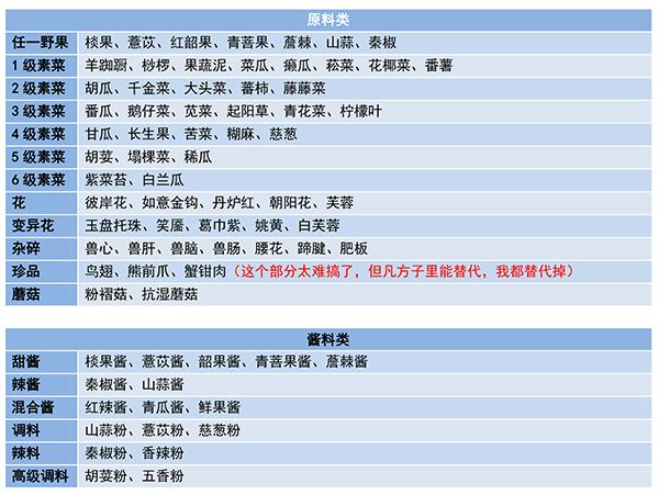 妄想山海食谱最新配方汇总一览