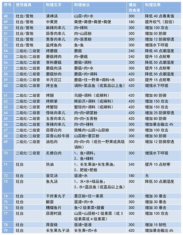 妄想山海食谱最新配方汇总一览