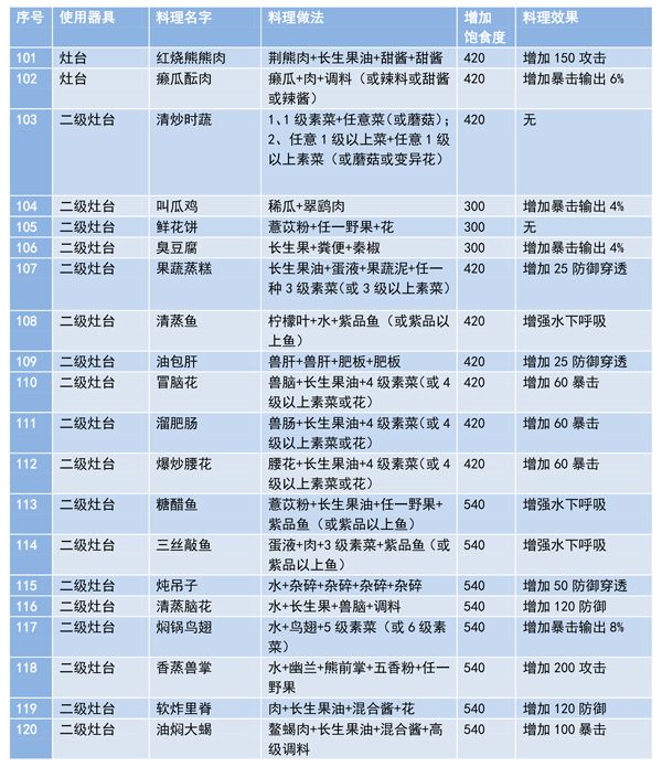 妄想山海食谱最新配方汇总一览