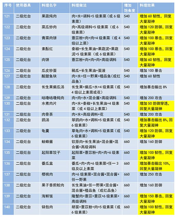 妄想山海食谱最新配方汇总一览