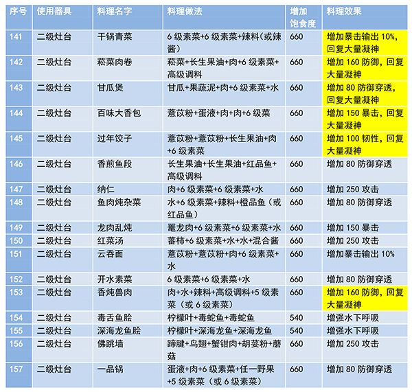 妄想山海食谱最新配方汇总一览