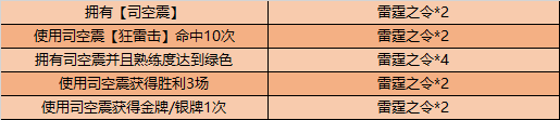 王者荣耀雷霆之令获取与兑换指南