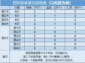 剑与远征2021年演武试炼奖励兑换建议指南