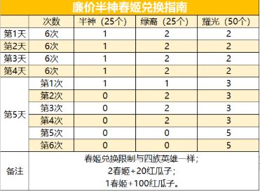 剑与远征2021年演武试炼奖励兑换建议指南