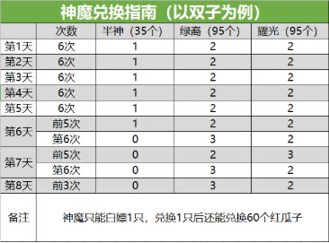 剑与远征2021年演武试炼奖励兑换建议指南