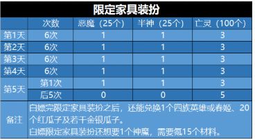 剑与远征2021年演武试炼奖励兑换建议指南